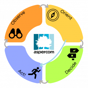 Agilidade Estratégica OODA