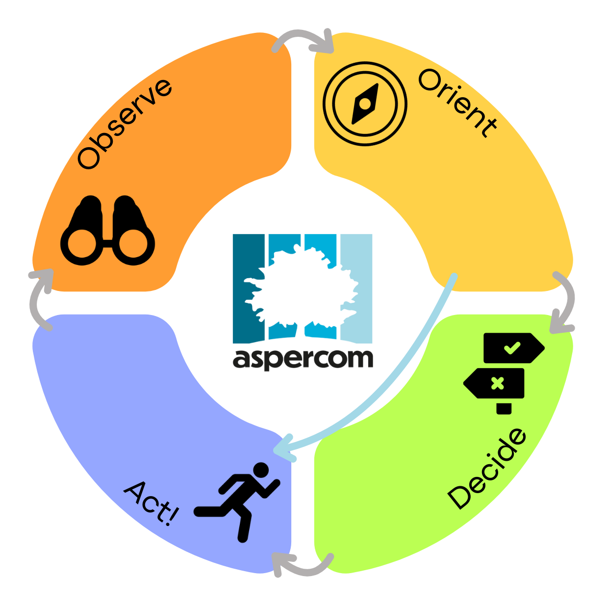 Agilidade Estratégica OODA